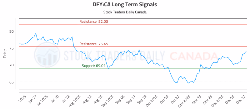 Stock Chart for DFY:CA
