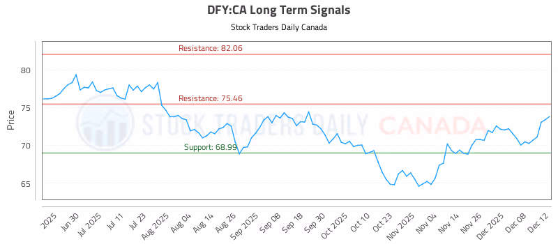 Stock Chart for DFY:CA