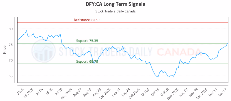 Stock Chart for DFY:CA