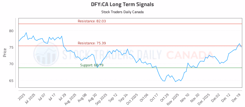 Stock Chart for DFY:CA