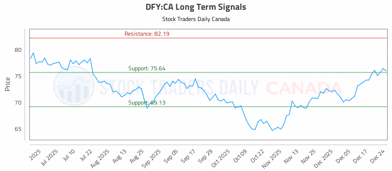Stock Chart for DFY:CA