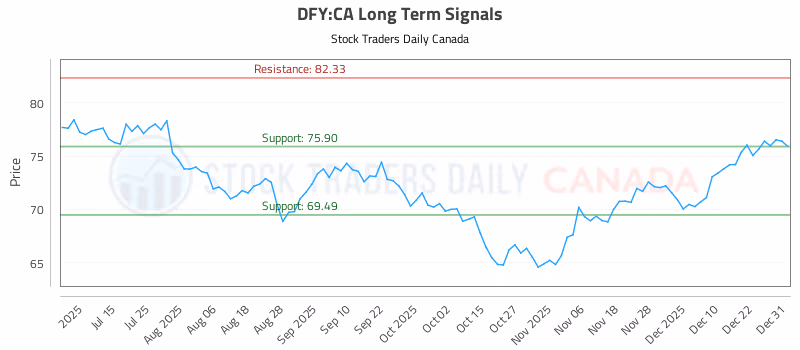 Stock Chart for DFY:CA