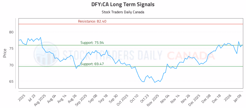 Stock Chart for DFY:CA