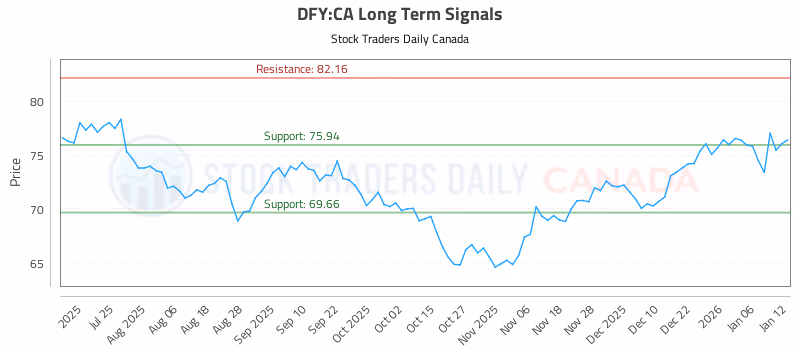 Stock Chart for DFY:CA