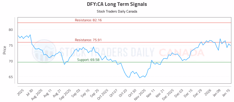 Stock Chart for DFY:CA