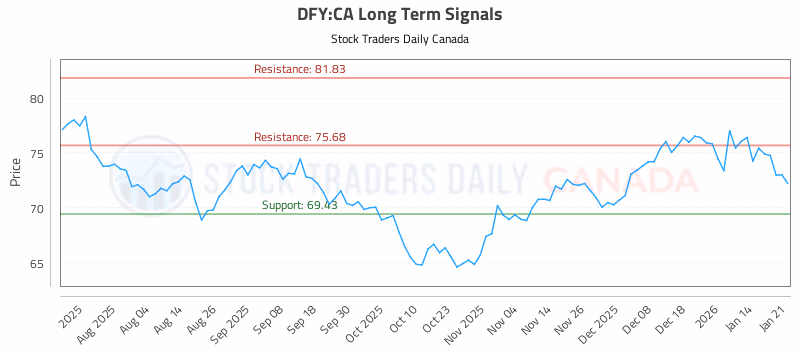 Stock Chart for DFY:CA