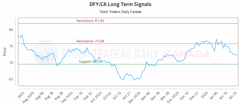 Stock Chart for DFY:CA