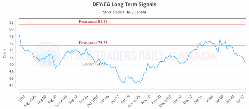 Stock Chart for DFY:CA