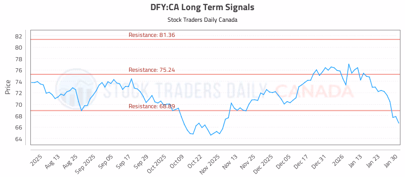 Stock Chart for DFY:CA