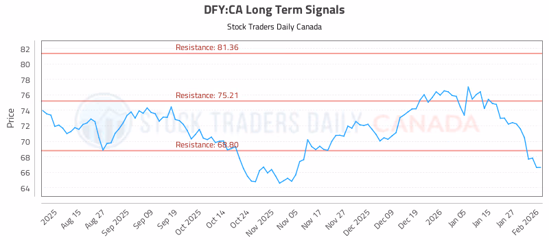 Stock Chart for DFY:CA