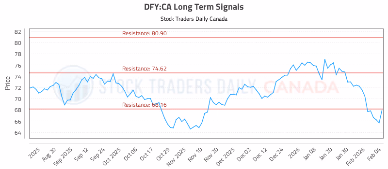 Stock Chart for DFY:CA