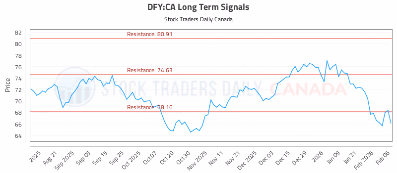 Stock Chart for DFY:CA