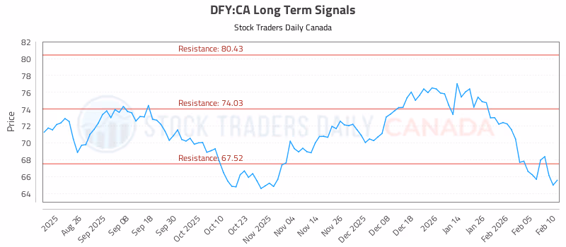 Stock Chart for DFY:CA