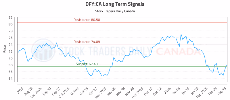 Stock Chart for DFY:CA
