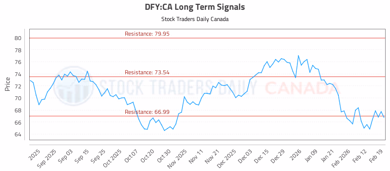 Stock Chart for DFY:CA