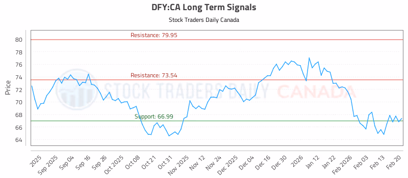Stock Chart for DFY:CA