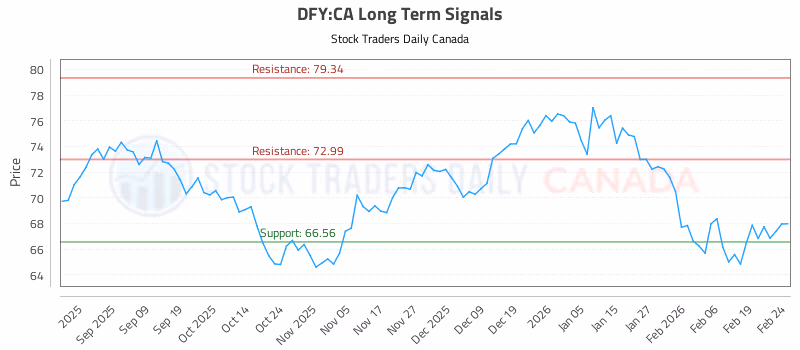 Stock Chart for DFY:CA