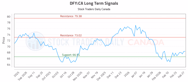 Stock Chart for DFY:CA
