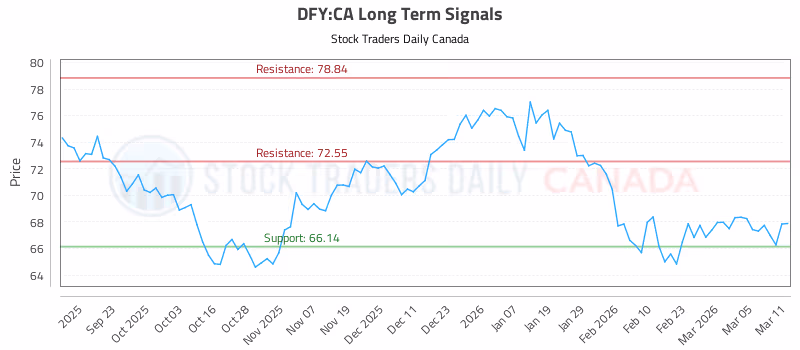 Stock Chart for DFY:CA
