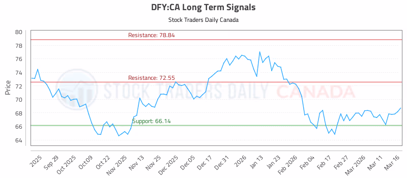 Stock Chart for DFY:CA