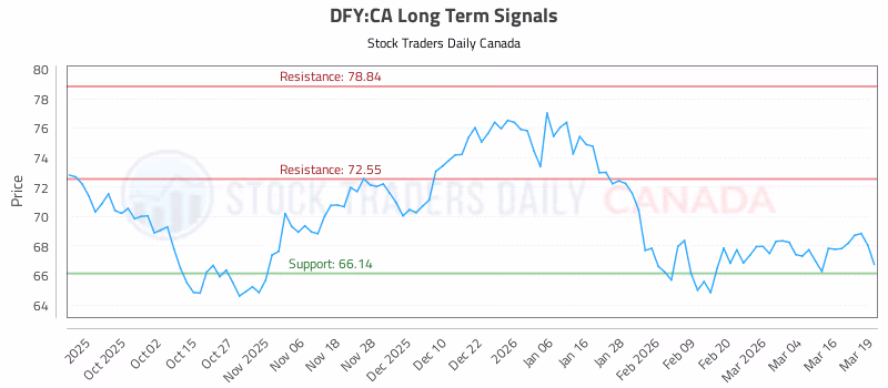 Stock Chart for DFY:CA