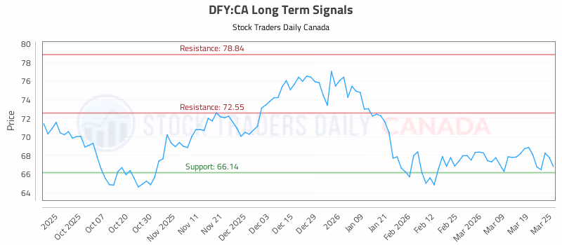 Stock Chart for DFY:CA