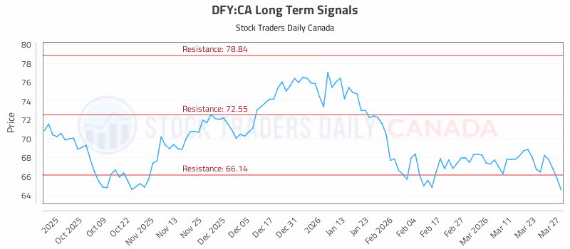 Stock Chart for DFY:CA
