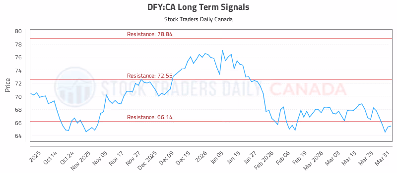 Stock Chart for DFY:CA