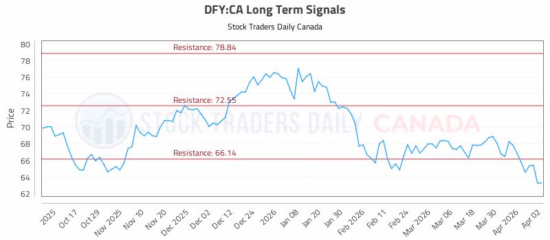 Stock Chart for DFY:CA