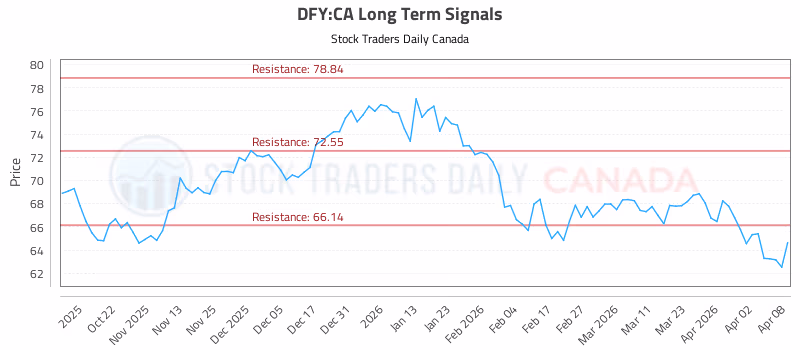 Stock Chart for DFY:CA