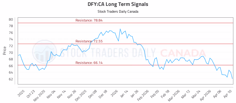 Stock Chart for DFY:CA
