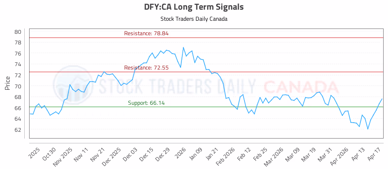 Stock Chart for DFY:CA