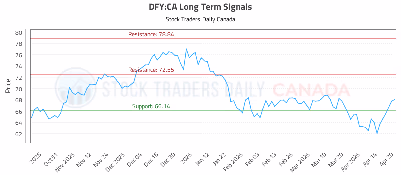 Stock Chart for DFY:CA