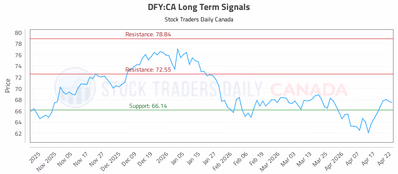 Stock Chart for DFY:CA