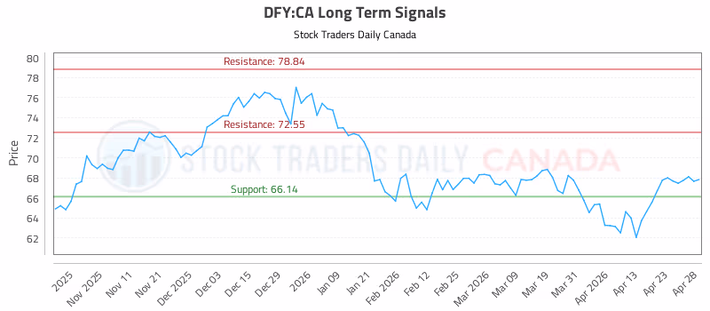 Stock Chart for DFY:CA