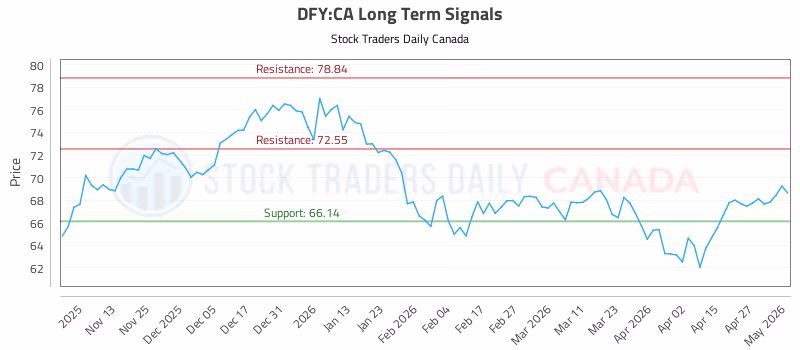 Stock Chart for DFY:CA