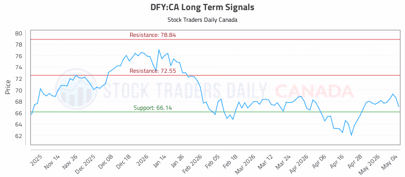 Stock Chart for DFY:CA