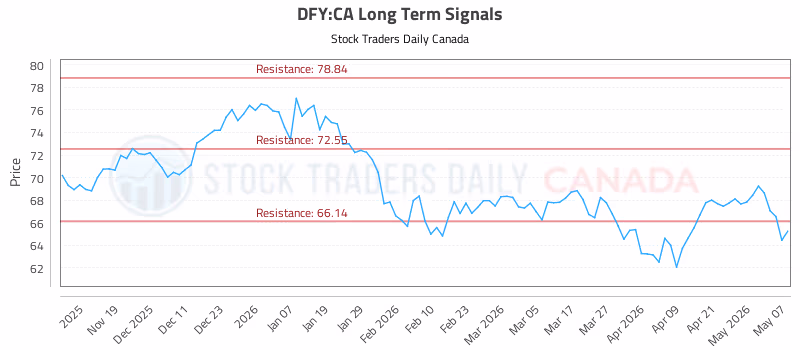 Stock Chart for DFY:CA