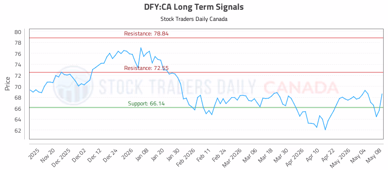 Stock Chart for DFY:CA