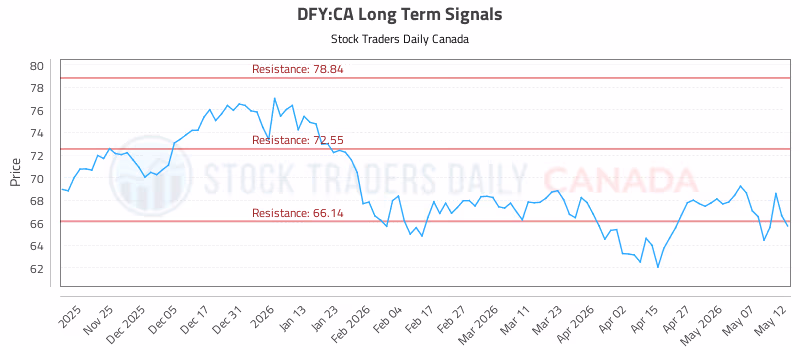 Stock Chart for DFY:CA