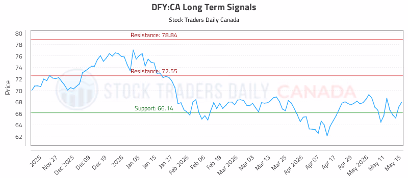 Stock Chart for DFY:CA