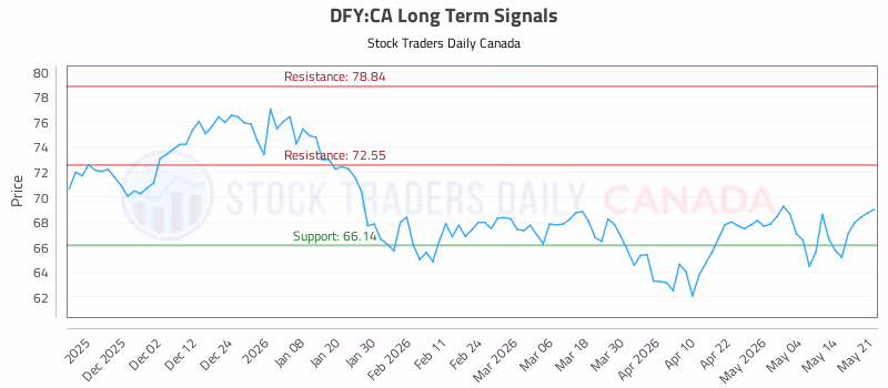 Stock Chart for DFY:CA