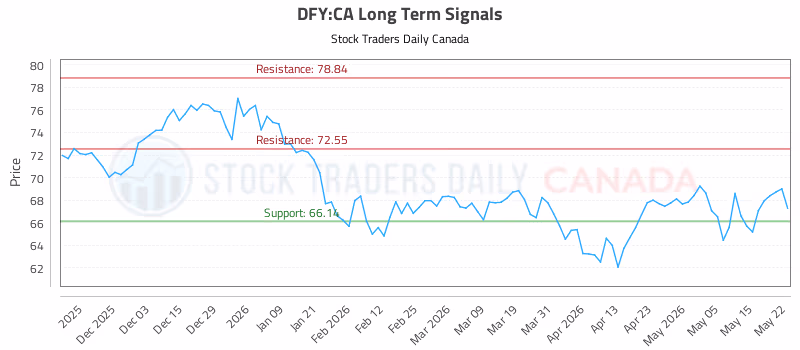 Stock Chart for DFY:CA