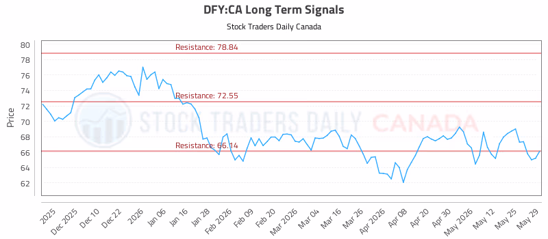 Stock Chart for DFY:CA