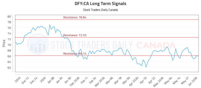 Stock Chart for DFY:CA