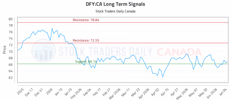Stock Chart for DFY:CA