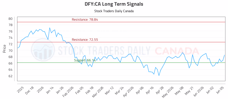 Stock Chart for DFY:CA