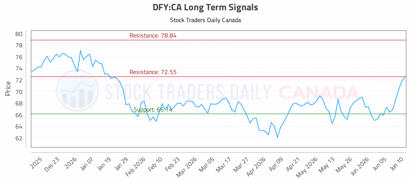 Stock Chart for DFY:CA