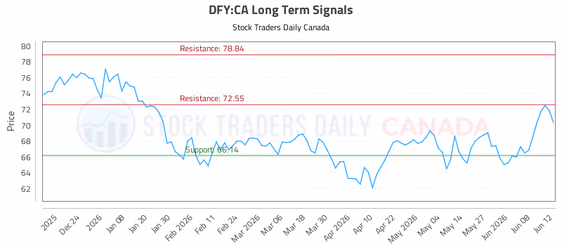Stock Chart for DFY:CA