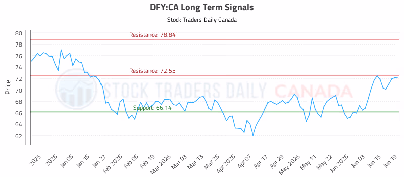 Stock Chart for DFY:CA